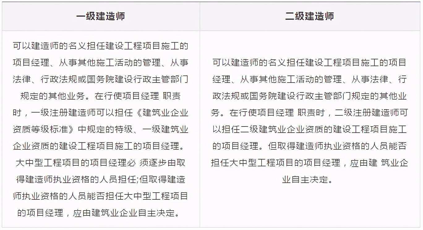 一級(jí)建造師和二級(jí)建造師師,一級(jí)建造師和二級(jí)建造師師哪個(gè)好考  第1張