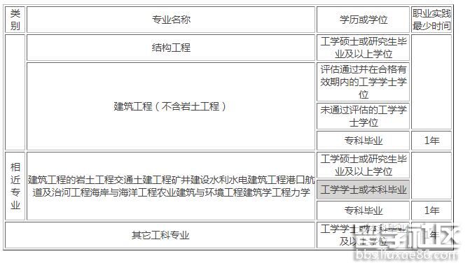 一級結(jié)構(gòu)工程師審核要社保的省份,一級結(jié)構(gòu)工程師審核  第1張