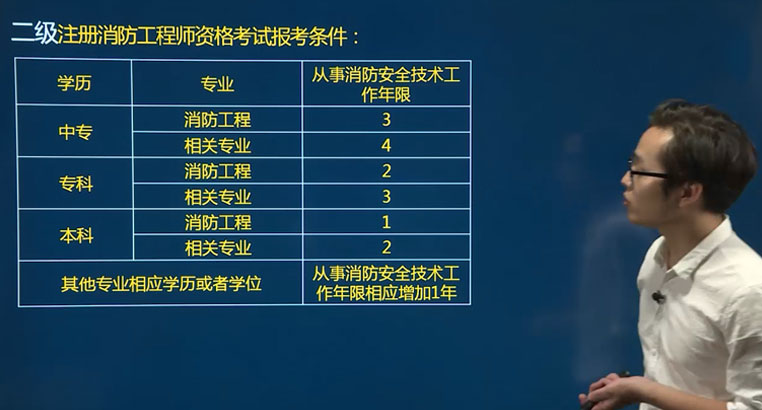 河南二級消防工程師報名入口河南二級消防工程師報名入口官網(wǎng)  第1張