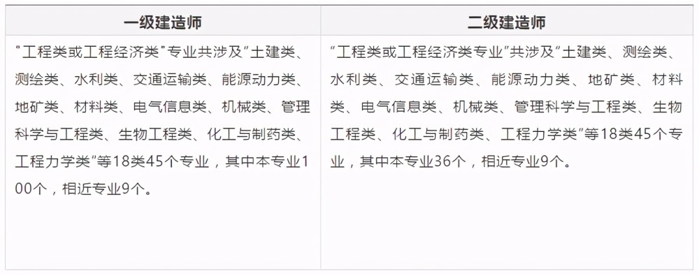河北省一級建造師報(bào)考條件及科目,河北省一級建造師報(bào)考條件  第2張